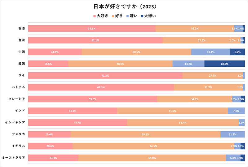 2023年【世界12カ国の親日度調査】日本への好感度、訪日意欲について